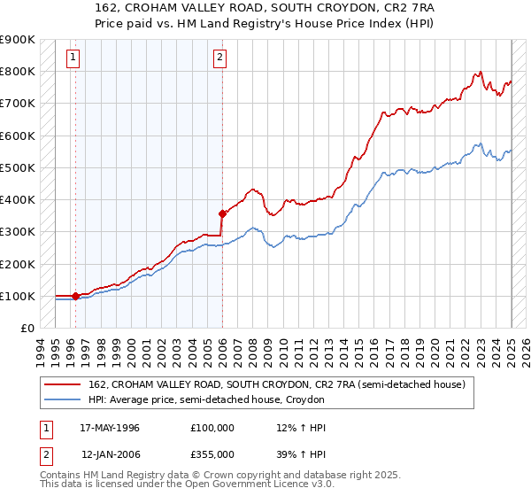 162, CROHAM VALLEY ROAD, SOUTH CROYDON, CR2 7RA: Price paid vs HM Land Registry's House Price Index