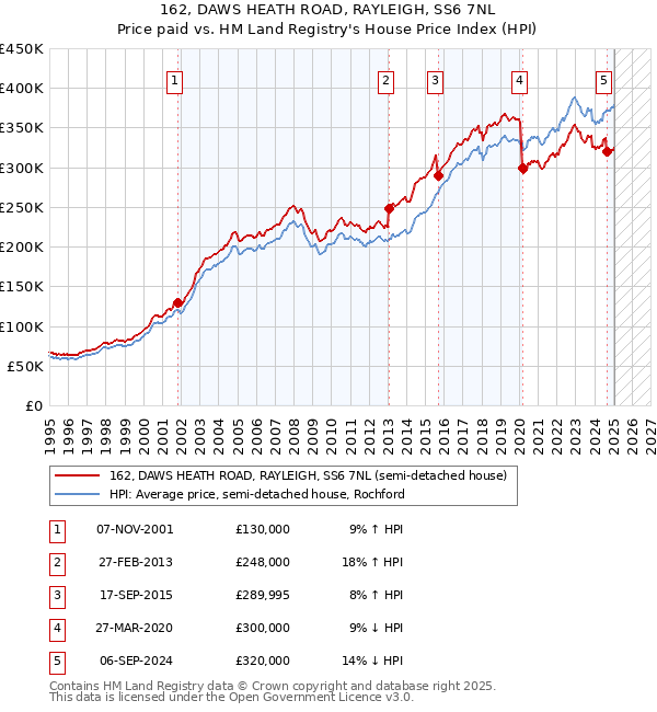 162, DAWS HEATH ROAD, RAYLEIGH, SS6 7NL: Price paid vs HM Land Registry's House Price Index