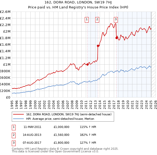 162, DORA ROAD, LONDON, SW19 7HJ: Price paid vs HM Land Registry's House Price Index