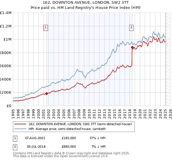162, DOWNTON AVENUE, LONDON, SW2 3TT: Price paid vs HM Land Registry's House Price Index