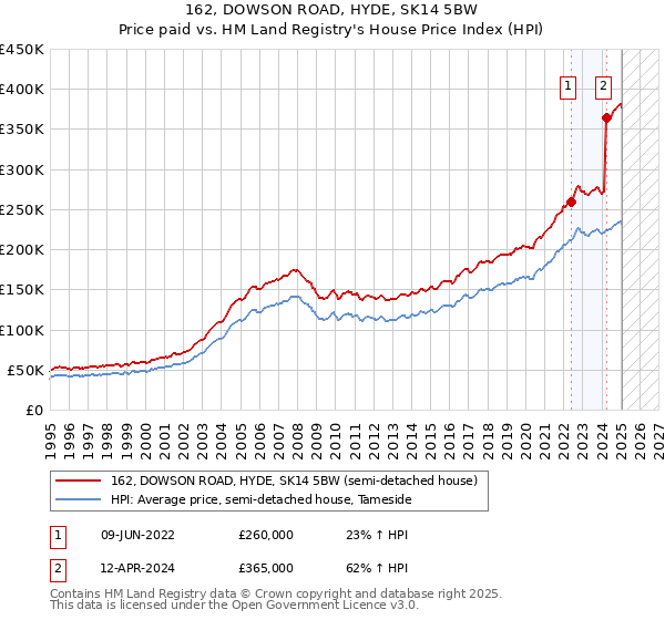 162, DOWSON ROAD, HYDE, SK14 5BW: Price paid vs HM Land Registry's House Price Index