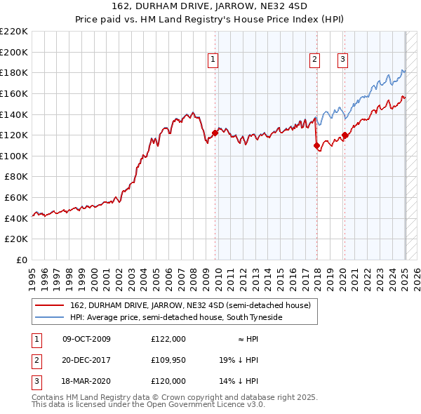 162, DURHAM DRIVE, JARROW, NE32 4SD: Price paid vs HM Land Registry's House Price Index