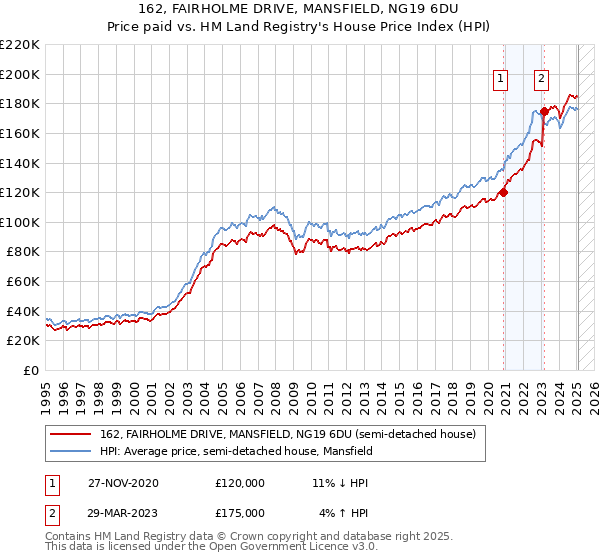162, FAIRHOLME DRIVE, MANSFIELD, NG19 6DU: Price paid vs HM Land Registry's House Price Index
