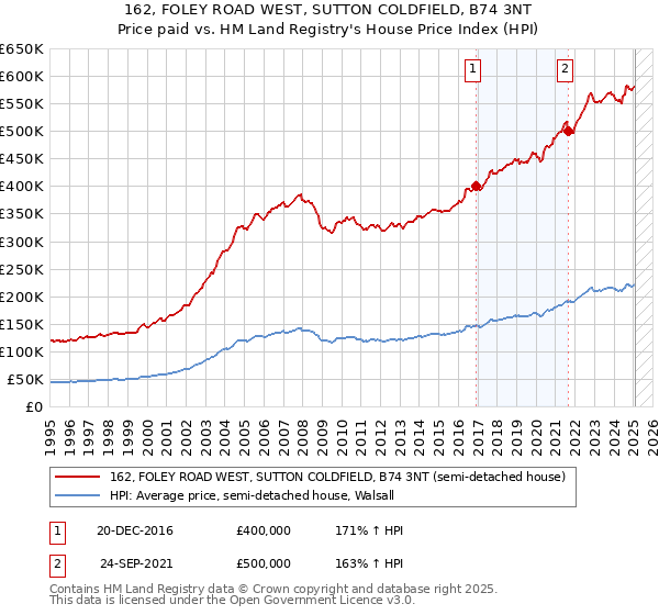 162, FOLEY ROAD WEST, SUTTON COLDFIELD, B74 3NT: Price paid vs HM Land Registry's House Price Index