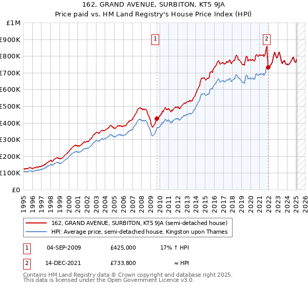162, GRAND AVENUE, SURBITON, KT5 9JA: Price paid vs HM Land Registry's House Price Index
