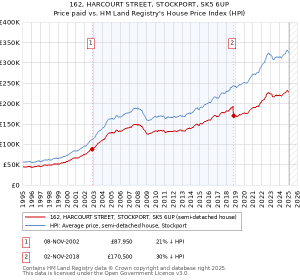 162, HARCOURT STREET, STOCKPORT, SK5 6UP: Price paid vs HM Land Registry's House Price Index