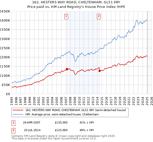 162, HESTERS WAY ROAD, CHELTENHAM, GL51 0RY: Price paid vs HM Land Registry's House Price Index