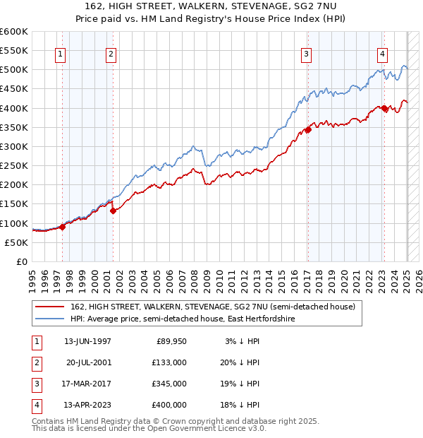 162, HIGH STREET, WALKERN, STEVENAGE, SG2 7NU: Price paid vs HM Land Registry's House Price Index