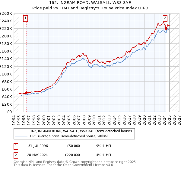 162, INGRAM ROAD, WALSALL, WS3 3AE: Price paid vs HM Land Registry's House Price Index