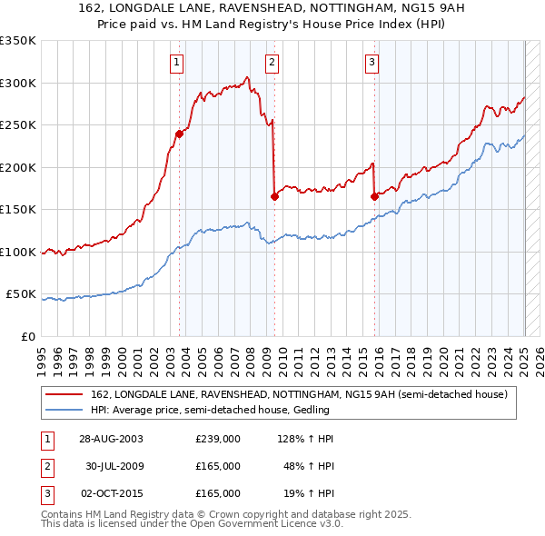 162, LONGDALE LANE, RAVENSHEAD, NOTTINGHAM, NG15 9AH: Price paid vs HM Land Registry's House Price Index