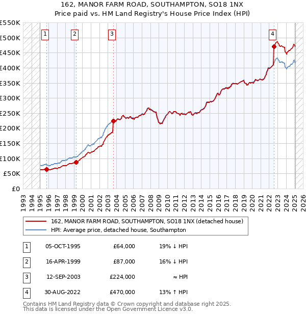 162, MANOR FARM ROAD, SOUTHAMPTON, SO18 1NX: Price paid vs HM Land Registry's House Price Index