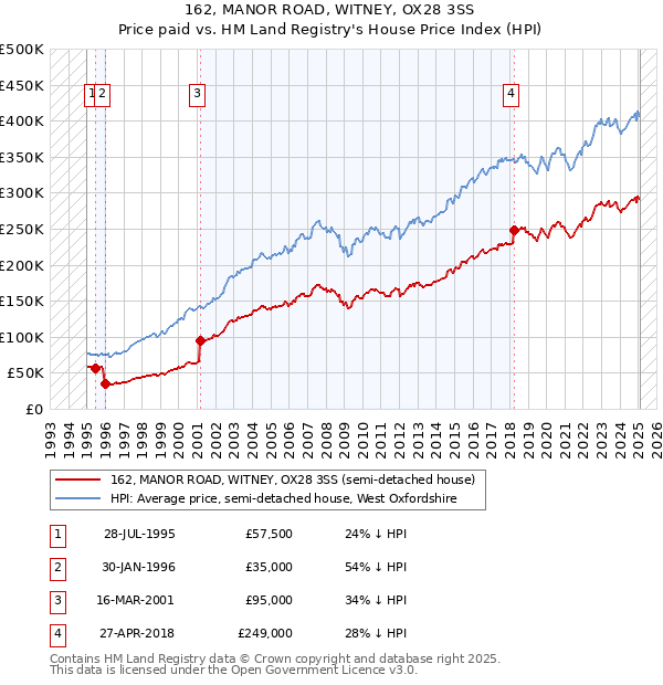 162, MANOR ROAD, WITNEY, OX28 3SS: Price paid vs HM Land Registry's House Price Index