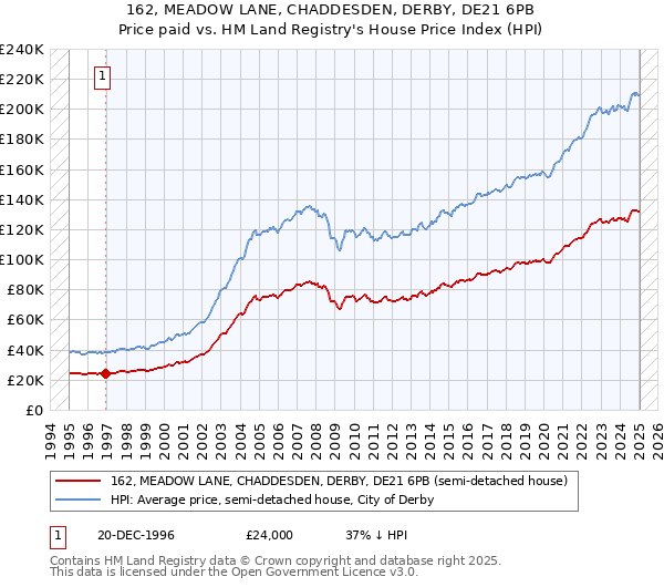 162, MEADOW LANE, CHADDESDEN, DERBY, DE21 6PB: Price paid vs HM Land Registry's House Price Index