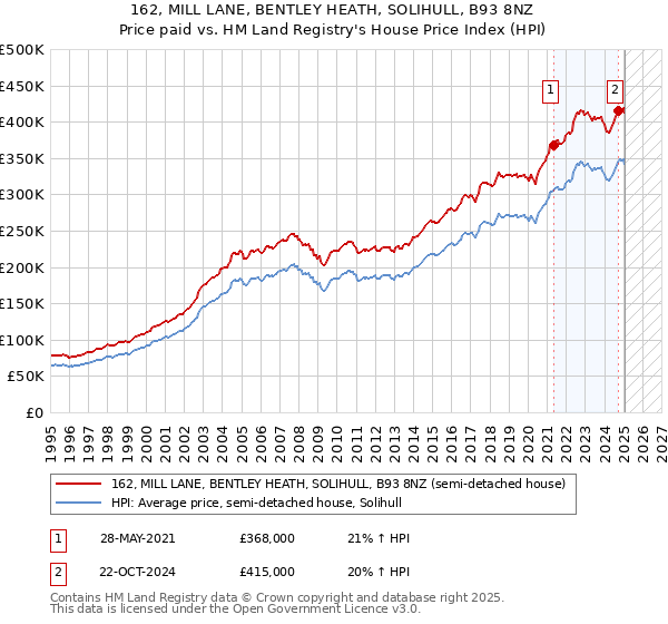 162, MILL LANE, BENTLEY HEATH, SOLIHULL, B93 8NZ: Price paid vs HM Land Registry's House Price Index