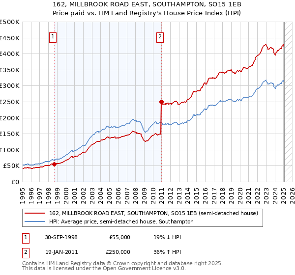 162, MILLBROOK ROAD EAST, SOUTHAMPTON, SO15 1EB: Price paid vs HM Land Registry's House Price Index