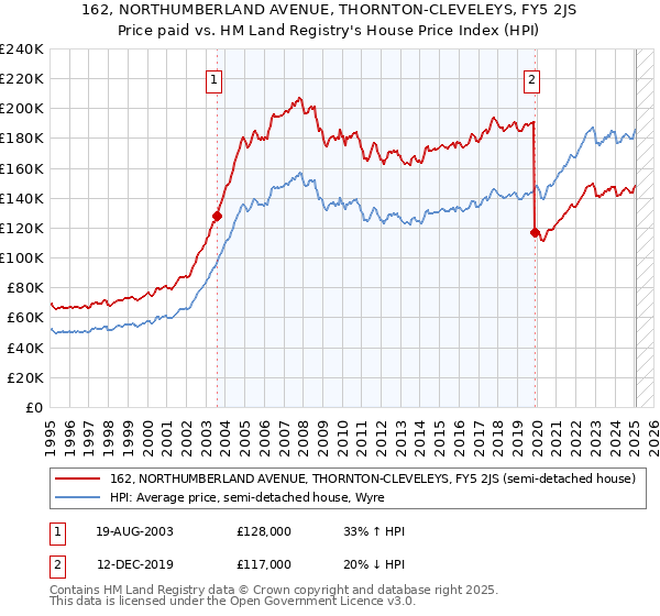 162, NORTHUMBERLAND AVENUE, THORNTON-CLEVELEYS, FY5 2JS: Price paid vs HM Land Registry's House Price Index