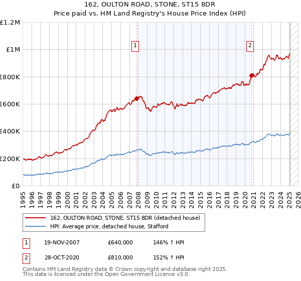 162, OULTON ROAD, STONE, ST15 8DR: Price paid vs HM Land Registry's House Price Index