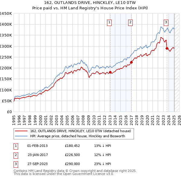 162, OUTLANDS DRIVE, HINCKLEY, LE10 0TW: Price paid vs HM Land Registry's House Price Index