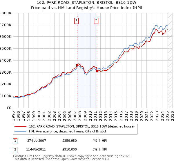 162, PARK ROAD, STAPLETON, BRISTOL, BS16 1DW: Price paid vs HM Land Registry's House Price Index