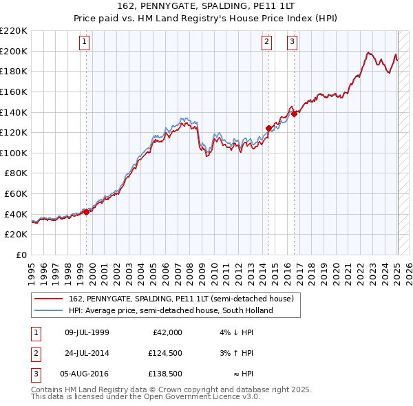 162, PENNYGATE, SPALDING, PE11 1LT: Price paid vs HM Land Registry's House Price Index
