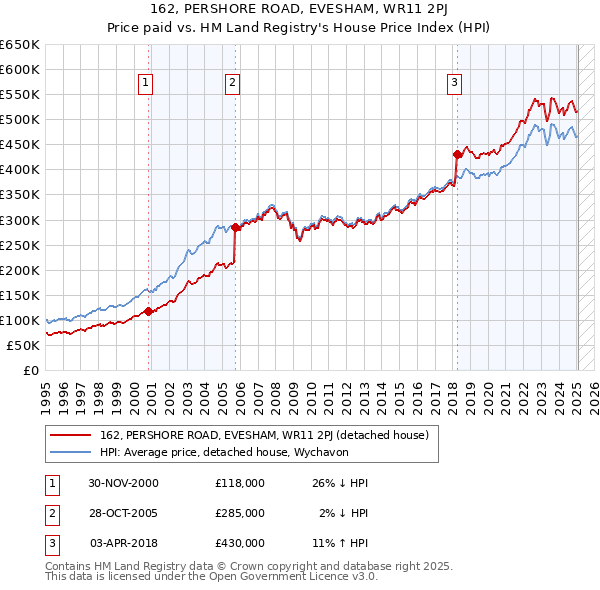 162, PERSHORE ROAD, EVESHAM, WR11 2PJ: Price paid vs HM Land Registry's House Price Index