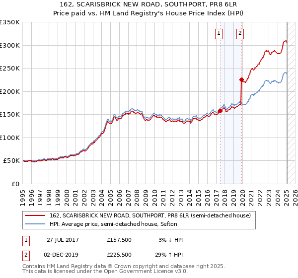 162, SCARISBRICK NEW ROAD, SOUTHPORT, PR8 6LR: Price paid vs HM Land Registry's House Price Index