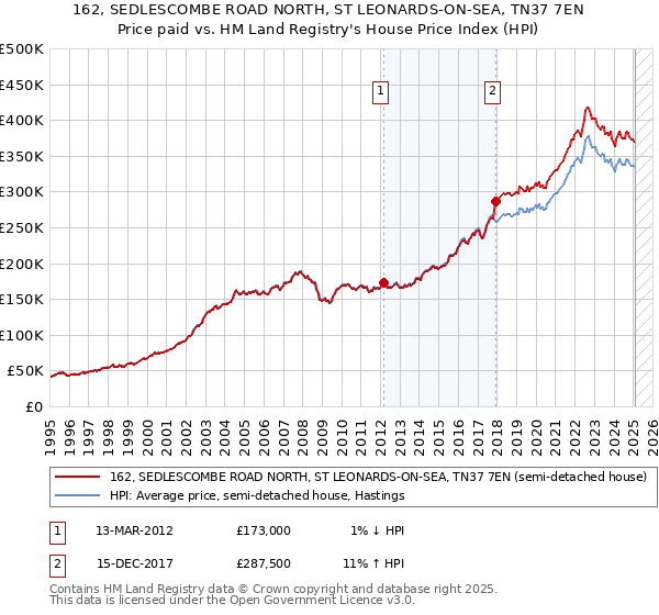 162, SEDLESCOMBE ROAD NORTH, ST LEONARDS-ON-SEA, TN37 7EN: Price paid vs HM Land Registry's House Price Index