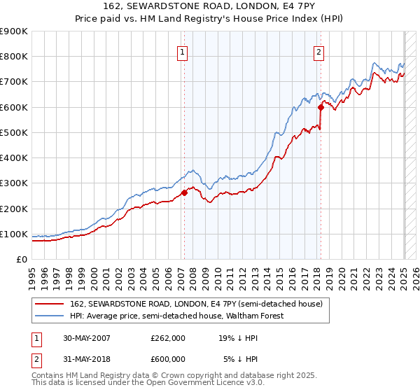 162, SEWARDSTONE ROAD, LONDON, E4 7PY: Price paid vs HM Land Registry's House Price Index