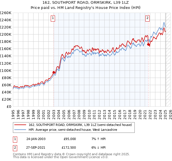 162, SOUTHPORT ROAD, ORMSKIRK, L39 1LZ: Price paid vs HM Land Registry's House Price Index