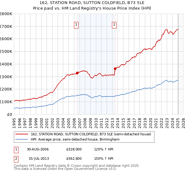 162, STATION ROAD, SUTTON COLDFIELD, B73 5LE: Price paid vs HM Land Registry's House Price Index