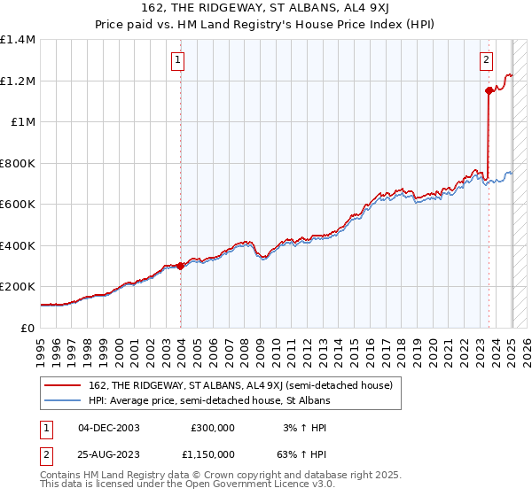 162, THE RIDGEWAY, ST ALBANS, AL4 9XJ: Price paid vs HM Land Registry's House Price Index
