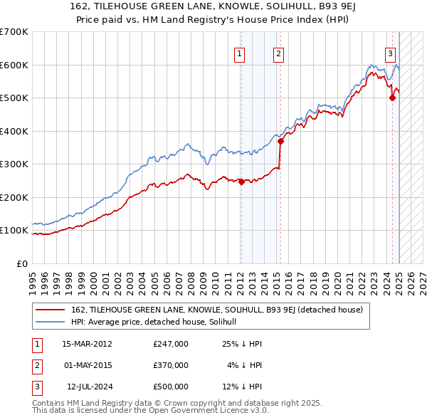 162, TILEHOUSE GREEN LANE, KNOWLE, SOLIHULL, B93 9EJ: Price paid vs HM Land Registry's House Price Index