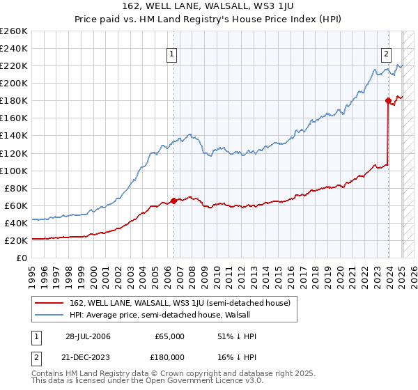 162, WELL LANE, WALSALL, WS3 1JU: Price paid vs HM Land Registry's House Price Index