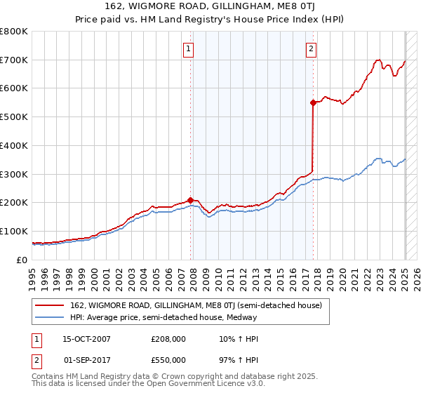 162, WIGMORE ROAD, GILLINGHAM, ME8 0TJ: Price paid vs HM Land Registry's House Price Index