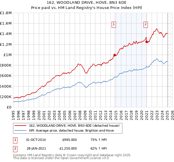 162, WOODLAND DRIVE, HOVE, BN3 6DE: Price paid vs HM Land Registry's House Price Index