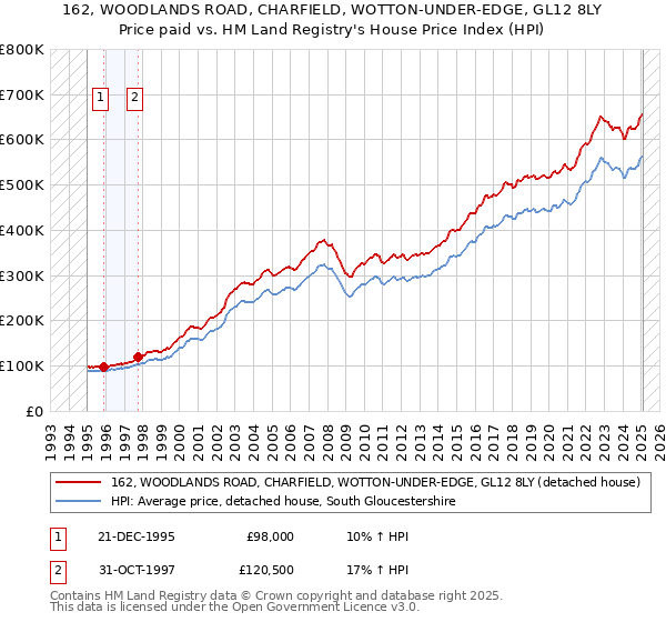 162, WOODLANDS ROAD, CHARFIELD, WOTTON-UNDER-EDGE, GL12 8LY: Price paid vs HM Land Registry's House Price Index