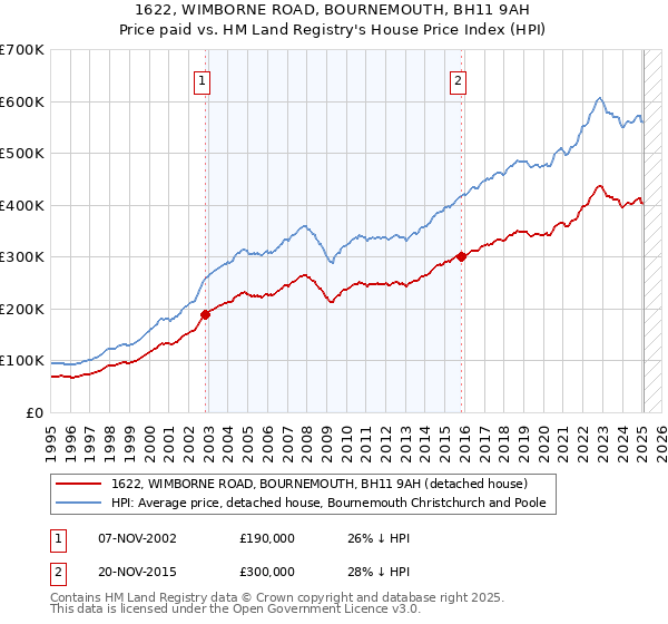 1622, WIMBORNE ROAD, BOURNEMOUTH, BH11 9AH: Price paid vs HM Land Registry's House Price Index