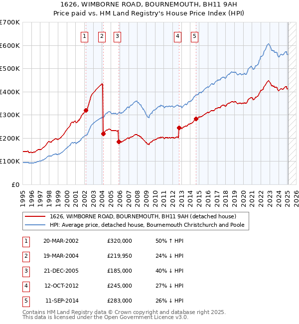1626, WIMBORNE ROAD, BOURNEMOUTH, BH11 9AH: Price paid vs HM Land Registry's House Price Index