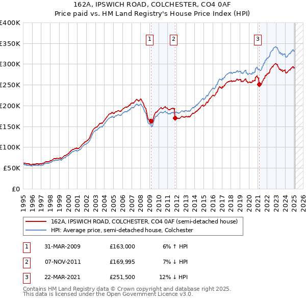162A, IPSWICH ROAD, COLCHESTER, CO4 0AF: Price paid vs HM Land Registry's House Price Index