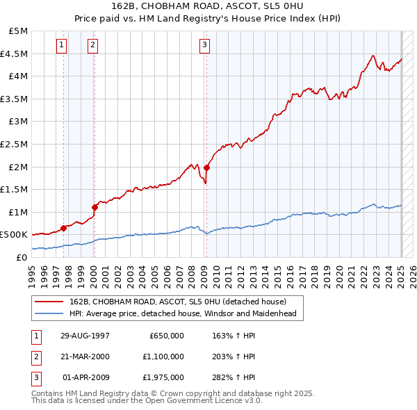 162B, CHOBHAM ROAD, ASCOT, SL5 0HU: Price paid vs HM Land Registry's House Price Index