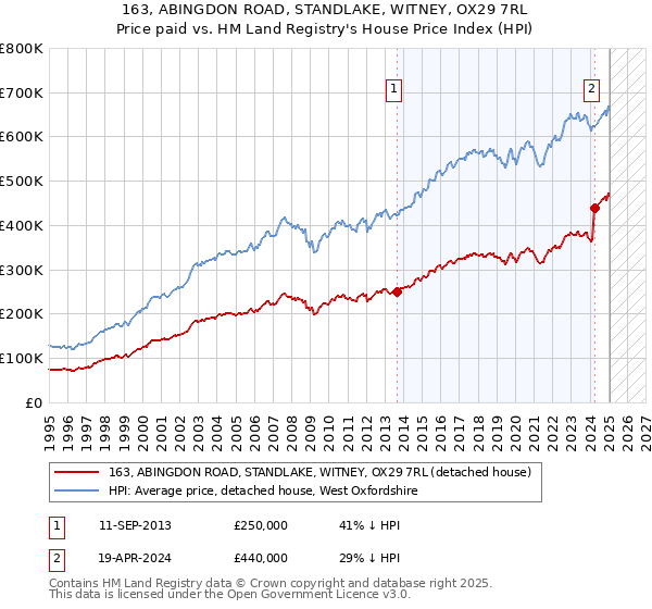 163, ABINGDON ROAD, STANDLAKE, WITNEY, OX29 7RL: Price paid vs HM Land Registry's House Price Index