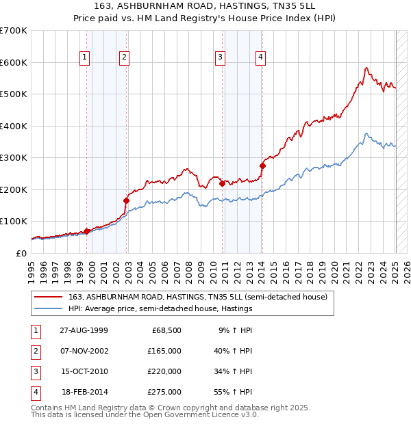 163, ASHBURNHAM ROAD, HASTINGS, TN35 5LL: Price paid vs HM Land Registry's House Price Index