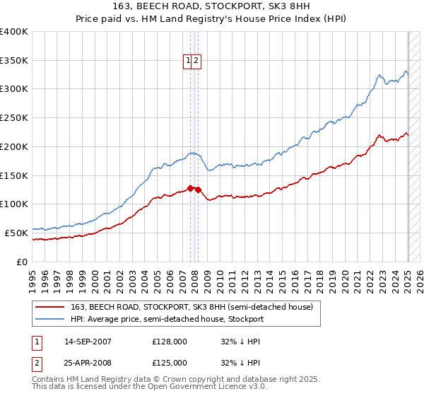 163, BEECH ROAD, STOCKPORT, SK3 8HH: Price paid vs HM Land Registry's House Price Index