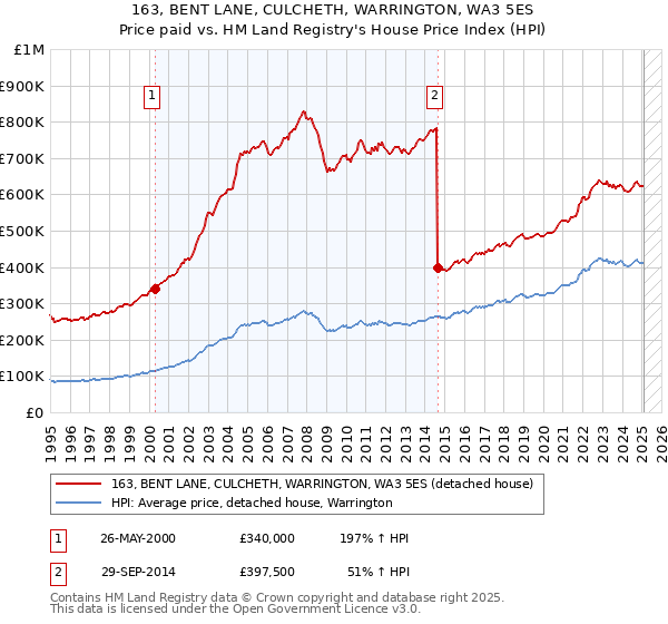 163, BENT LANE, CULCHETH, WARRINGTON, WA3 5ES: Price paid vs HM Land Registry's House Price Index