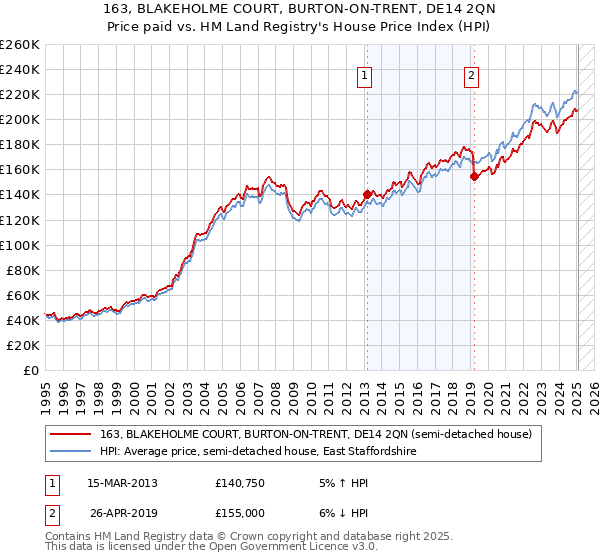 163, BLAKEHOLME COURT, BURTON-ON-TRENT, DE14 2QN: Price paid vs HM Land Registry's House Price Index