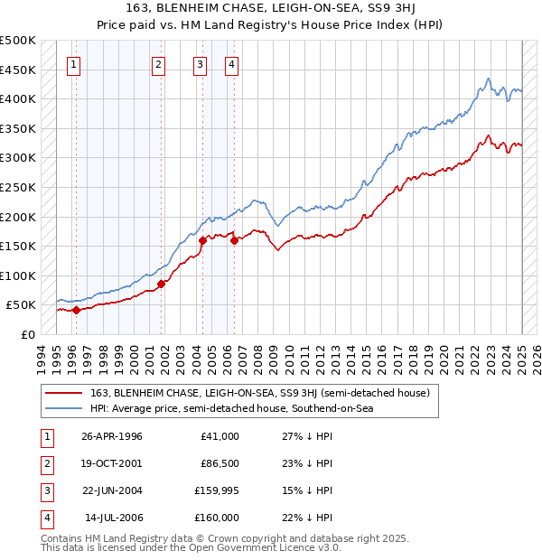 163, BLENHEIM CHASE, LEIGH-ON-SEA, SS9 3HJ: Price paid vs HM Land Registry's House Price Index