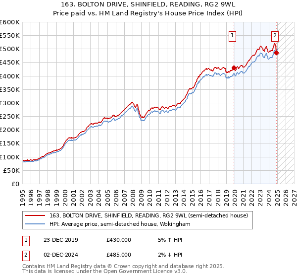163, BOLTON DRIVE, SHINFIELD, READING, RG2 9WL: Price paid vs HM Land Registry's House Price Index