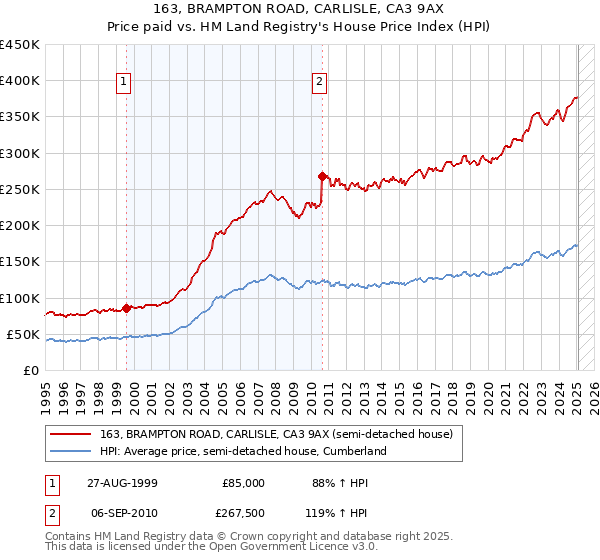 163, BRAMPTON ROAD, CARLISLE, CA3 9AX: Price paid vs HM Land Registry's House Price Index