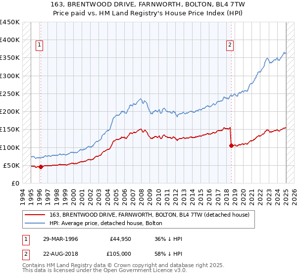 163, BRENTWOOD DRIVE, FARNWORTH, BOLTON, BL4 7TW: Price paid vs HM Land Registry's House Price Index