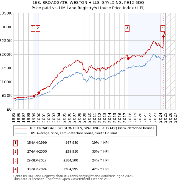 163, BROADGATE, WESTON HILLS, SPALDING, PE12 6DQ: Price paid vs HM Land Registry's House Price Index